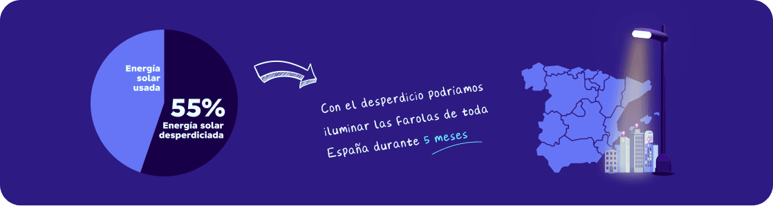 "Infografía: el 55% de la energía solar se desperdicia y sería suficiente para iluminar todas las farolas de España durante 5 meses""