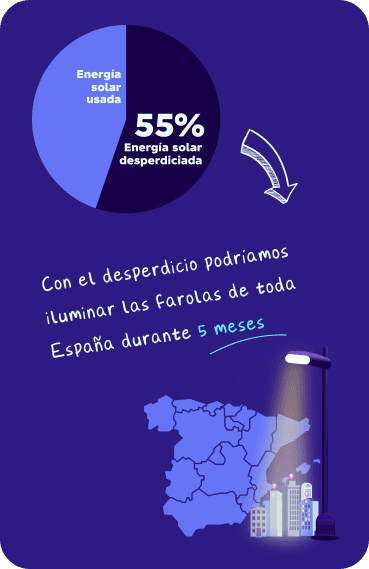 "Infografía: el 55% de la energía solar se desperdicia y sería suficiente para iluminar todas las farolas de España durante 5 meses""